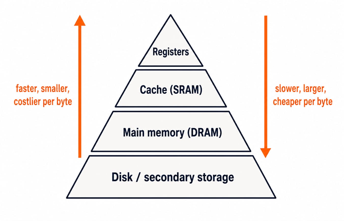 A pyramid of the memory hierarchy, registers at the narrow top through cache, main memory and disk at the wide base, with a "faster, smaller, costlier per byte" arrow up one side and "slower, larger, cheaper per byte" down the other.