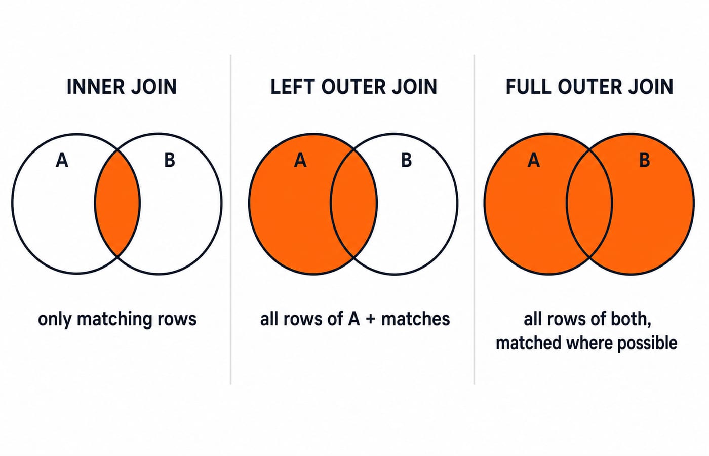 Three overlapping-circle set pictures labelled INNER (only the overlap shaded), LEFT OUTER (left circle plus overlap shaded), and FULL OUTER (both circles fully shaded), each captioned with which rows survive.