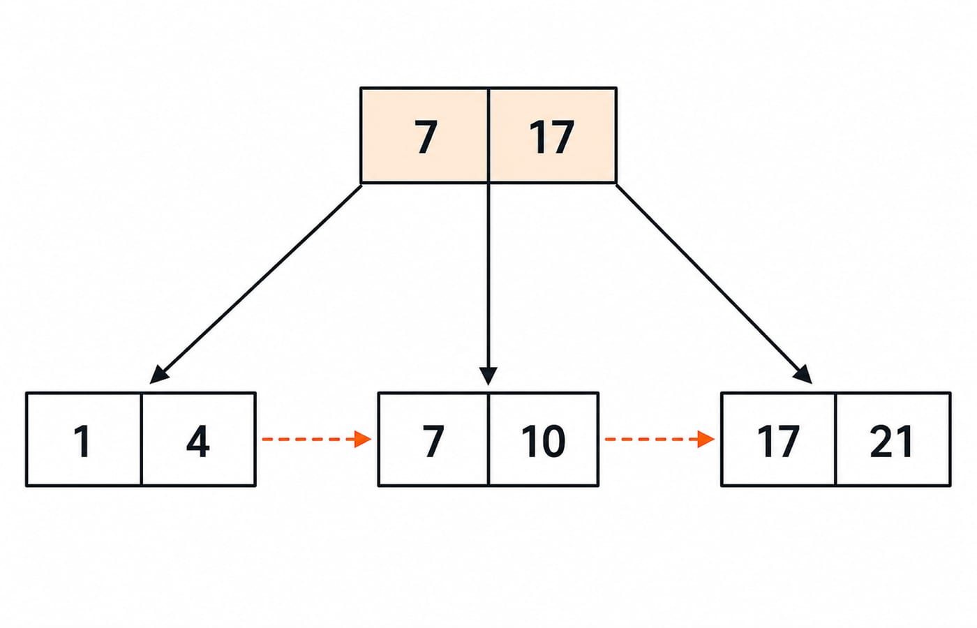 The final B+ tree. A root node holding 7 and 17, with three arrows down to leaf nodes [1,4], [7,10], and [17,21]; a dashed horizontal chain links the three leaves left to right.