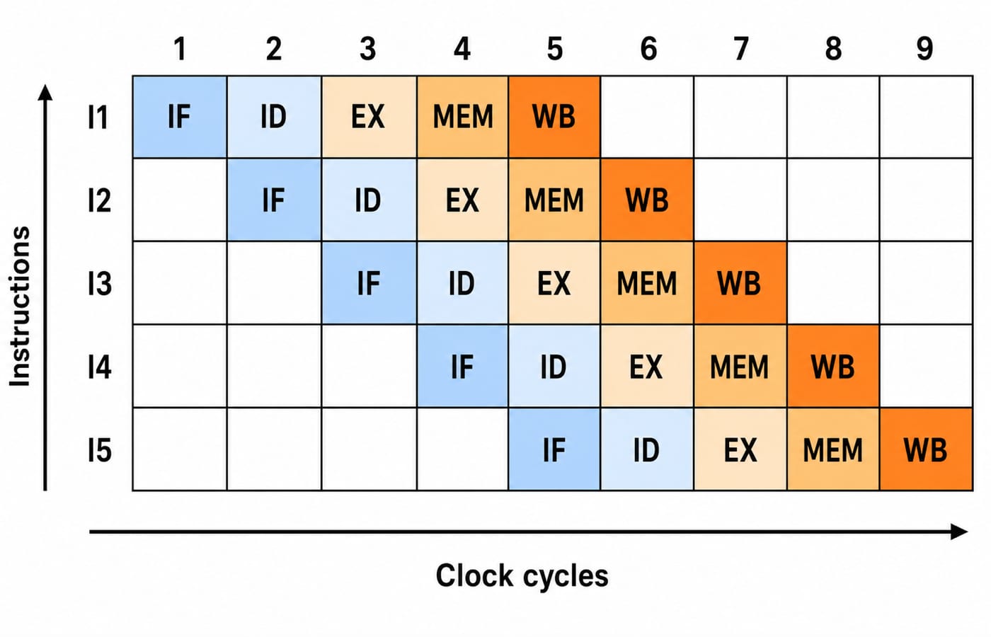 A pipeline space-time diagram, five instructions on the vertical axis and clock cycles on the horizontal axis, each instruction stepping through IF, ID, EX, MEM, WB one cycle later than the one above, forming a diagonal band with a filled steady-state region.