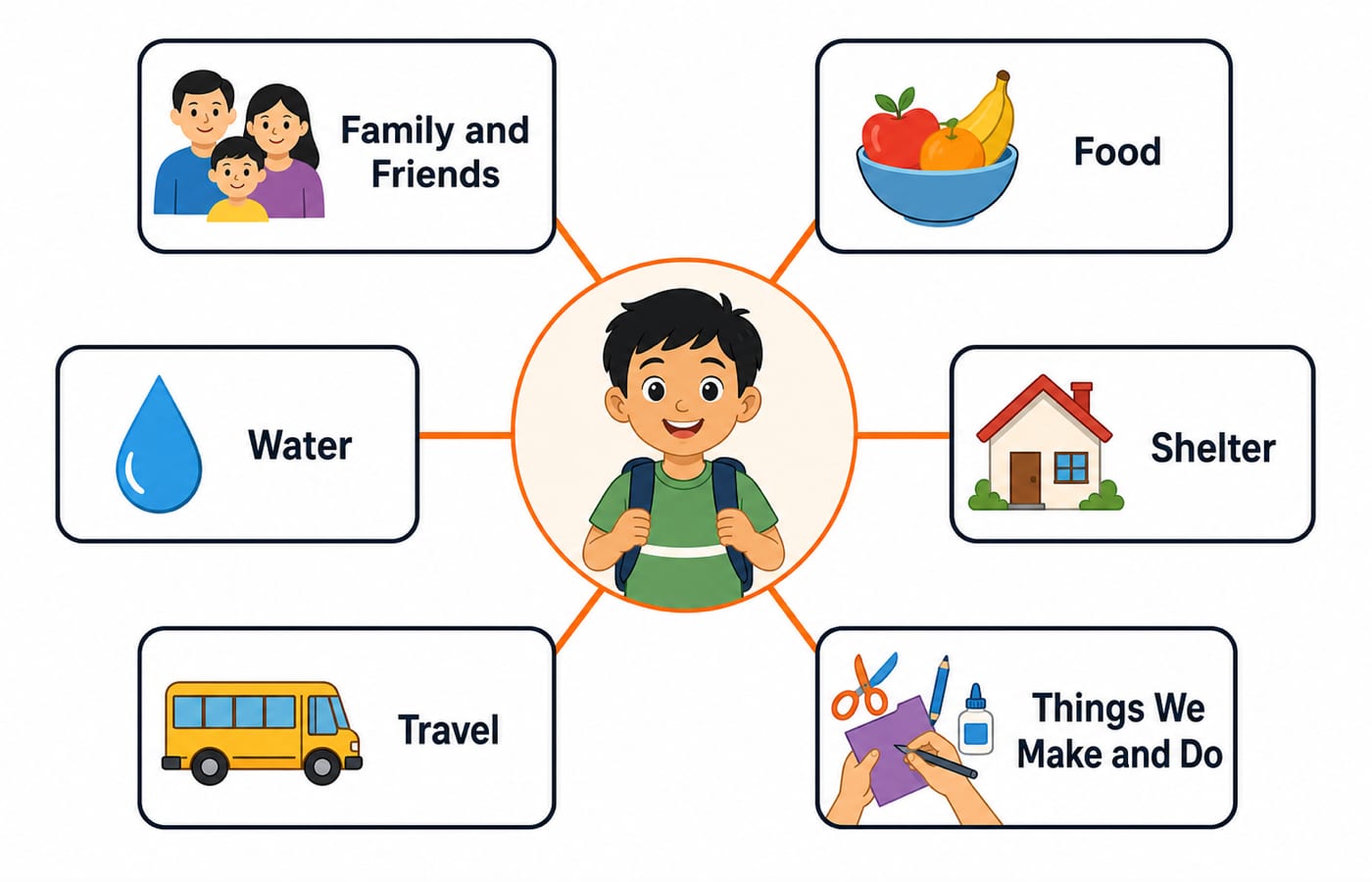 The six EVS themes arranged around a central figure of a child, each theme (Family and Friends, Food, Water, Shelter, Travel, Things We Make and Do) shown as a spoke, illustrating the child-centred, integrated design of the syllabus.