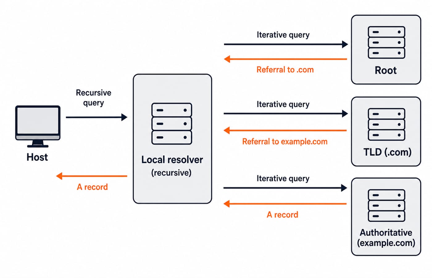 A DNS resolution flow. A host arrow to a local resolver (labelled recursive), then the resolver making three iterative round trips upward to Root, then TLD (.com), then Authoritative (example.com), each returning a referral except the last which returns the A record.