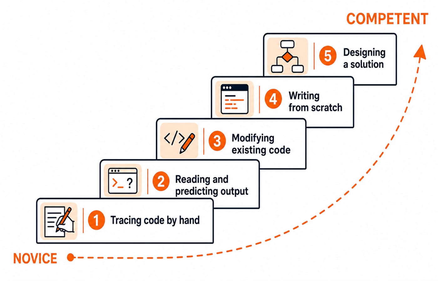 the novice-to-competent programming ladder, from tracing code by hand, to reading and predicting output, to modifying existing code, to writing from scratch, to designing a solution