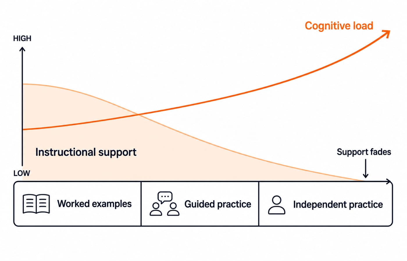 a single lesson arc showing cognitive load starting low with worked examples, guided practice in the middle, and independent practice at the end as support fades