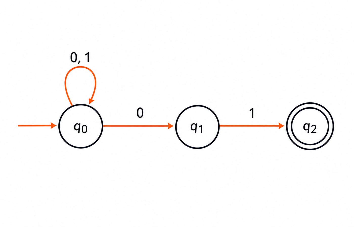 state diagram of the NFA. Start state q0 with a self-loop on 0 and on 1, an edge labelled 0 from q0 to q1, an edge labelled 1 from q1 to q2, and q2 drawn as a double circle for accepting.