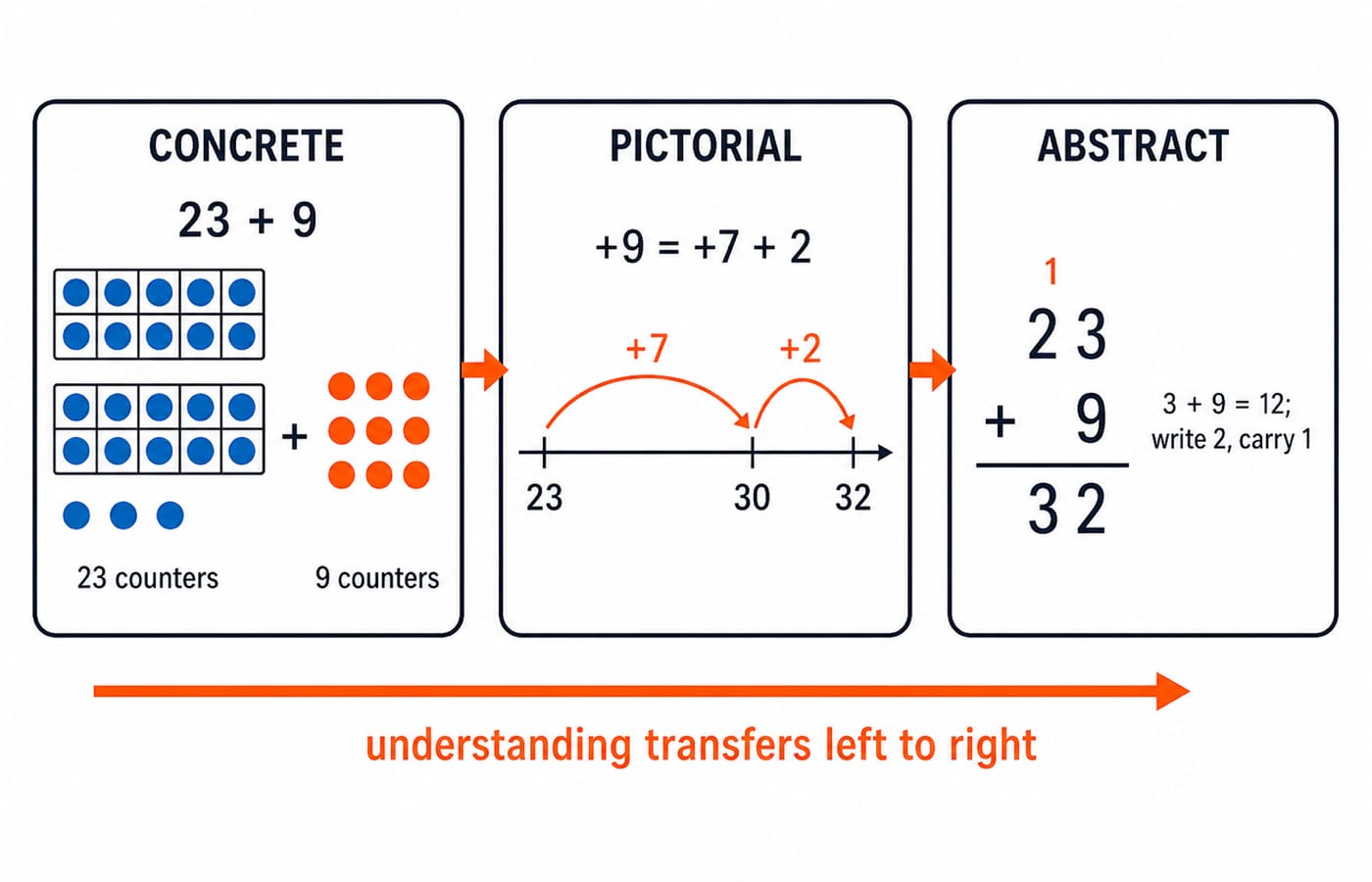 The concrete-pictorial-abstract progression as three linked panels, concrete counters showing 23 + 9, then a pictorial number line, then the abstract written algorithm, with an arrow labelled "understanding transfers left to right".
