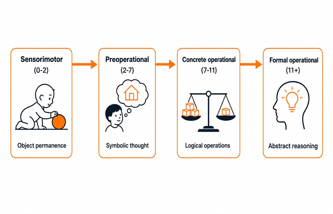 Piaget's four cognitive-development stages as a left-to-right progression, sensorimotor (0-2), preoperational (2-7), concrete operational (7-11), formal operational (11+), with the signature ability that appears at each stage labelled beneath it.