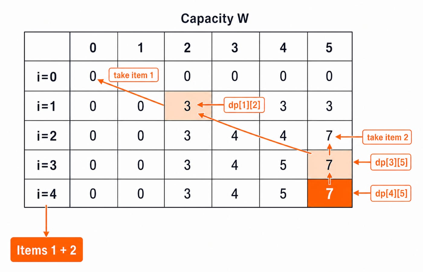 The 5-row knapsack table shaded to show the dependency of cell dp[4][5] on dp[3][5] and dp[1][2], with arrows tracing the back-track that recovers items 1 and 2.