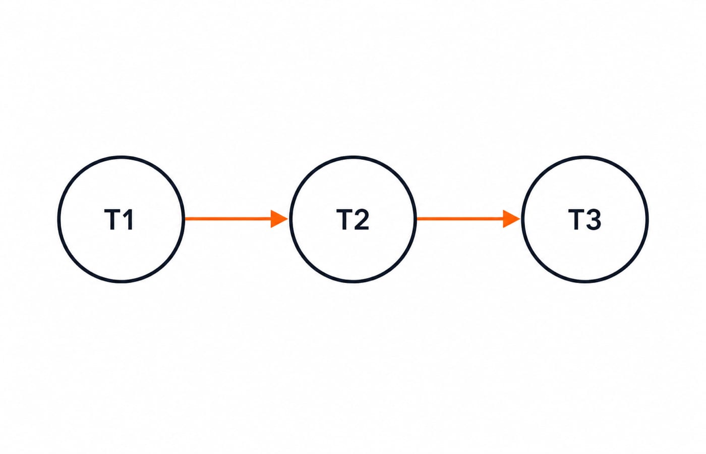 precedence graph. Three circular nodes labelled T1, T2, T3 left to right, a directed arrow from T1 to T2 and a directed arrow from T2 to T3, no cycle.
