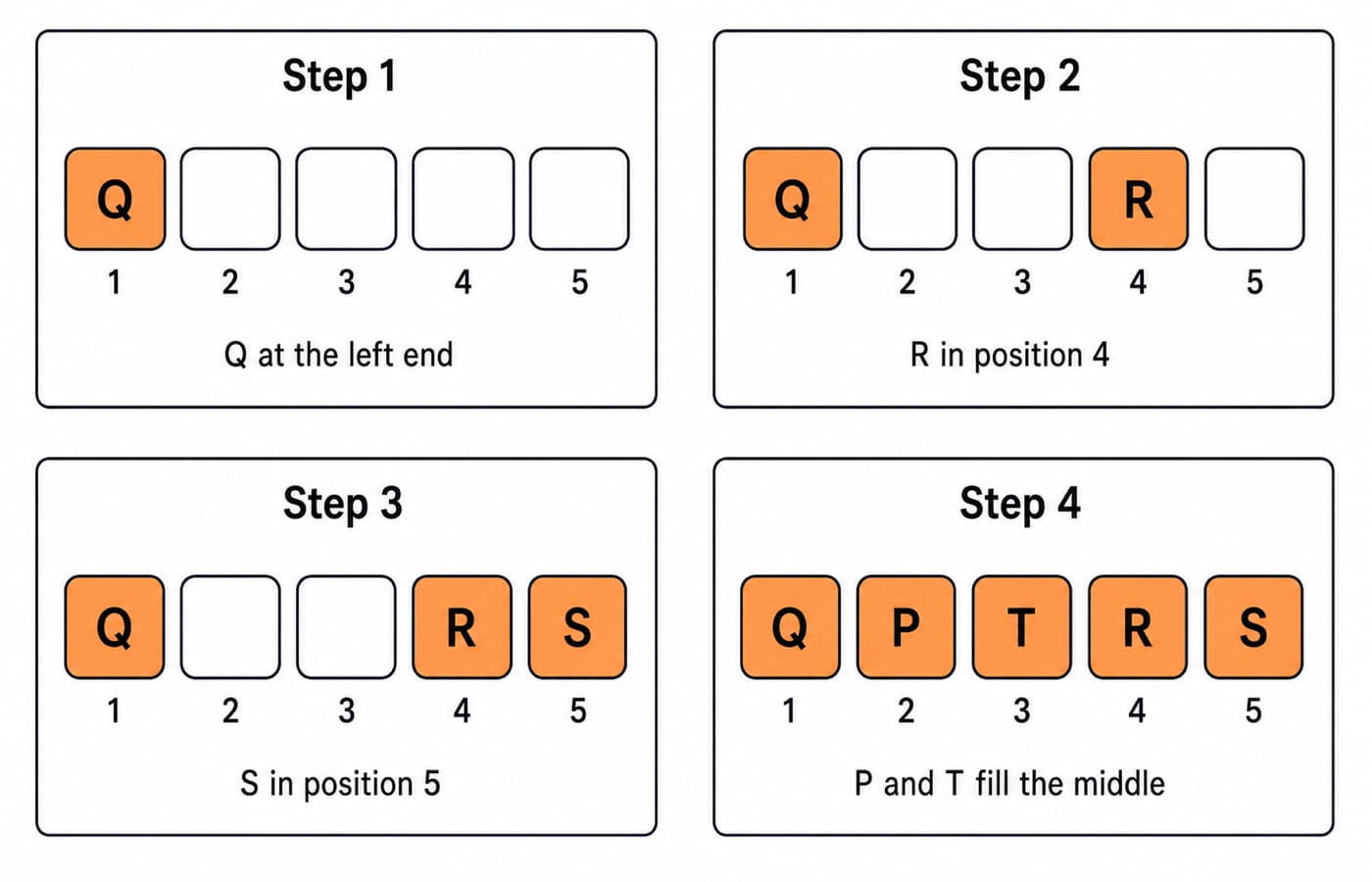A five-seat row being filled step by step across four small frames, Q placed at the left end, then R two seats away in position four, then S in position five, then P and T filling the middle, showing constraints resolved one at a time.