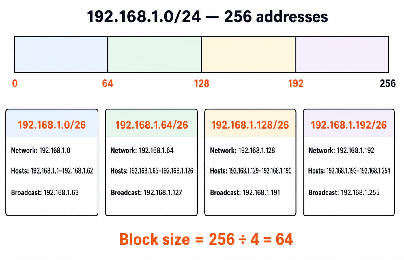 the /24 block as a single bar of 256 addresses, divided into four equal segments of 64, each labelled with its network address, host range, and broadcast, showing the block-size-of-64 spacing.