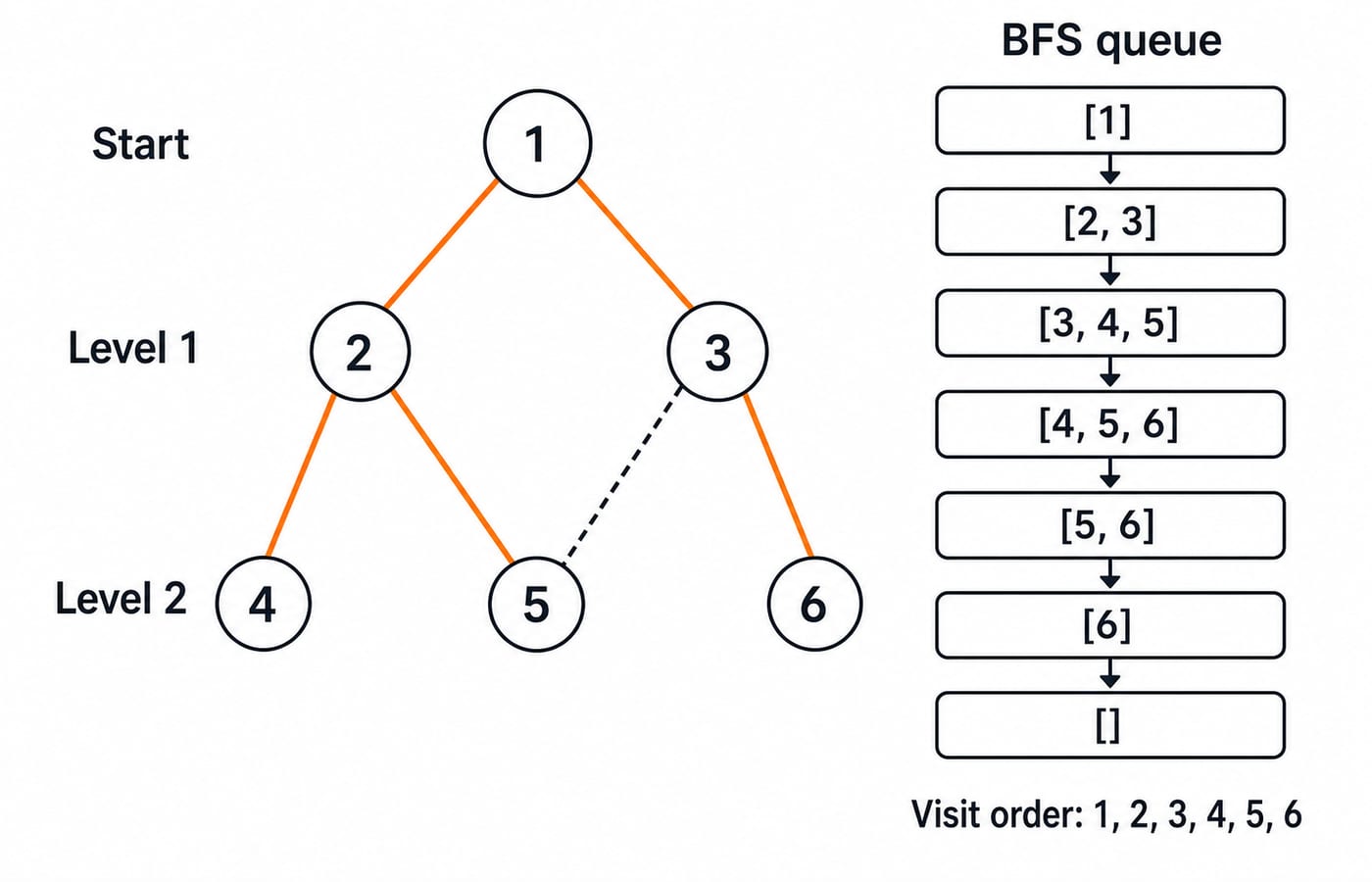 The six-vertex graph drawn with vertex 1 at the top, level 1 holding vertices 2 and 3, and level 2 holding vertices 4, 5 and 6, with the BFS queue shown filling and emptying beside it.