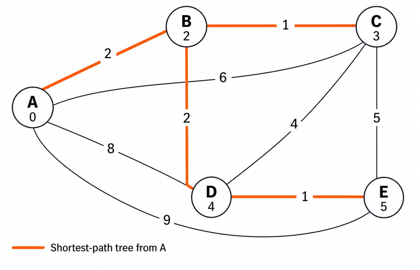 The five-node graph with all edge weights, and the shortest-path tree from A highlighted in bold: edges A-B, B-C, B-D, and D-E, with each node labelled by its final distance 0, 2, 3, 4, 5.