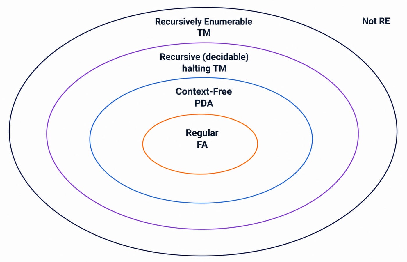 Nested ovals of the language hierarchy from inside out: Regular, then Context-Free, then Recursive (decidable), then Recursively Enumerable, with a final outer region labelled Not RE; each ring names its recognising machine (FA, PDA, halting TM, TM).