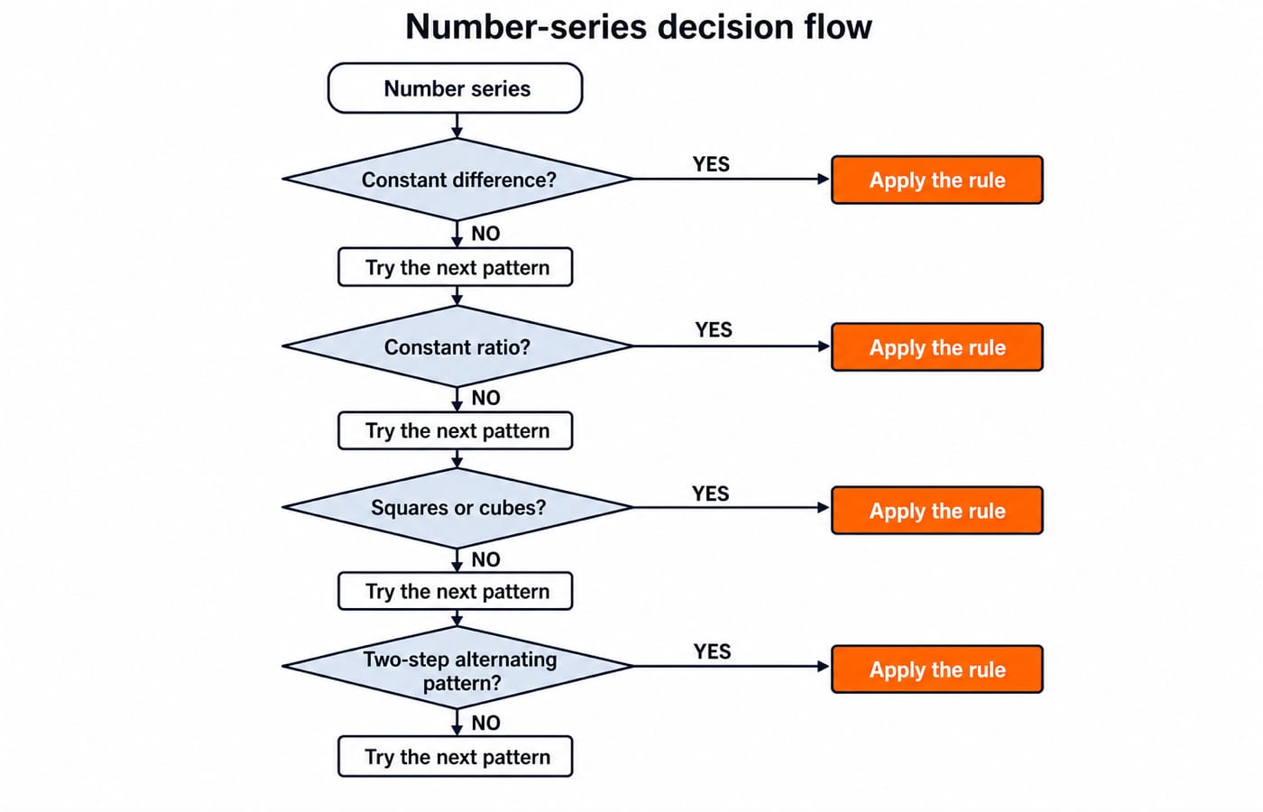 A decision flow for a number-series question, check for a constant difference, then a constant ratio, then squares or cubes, then a two-step alternating pattern, with a branch at each test leading to "apply the rule" or "try the next pattern".