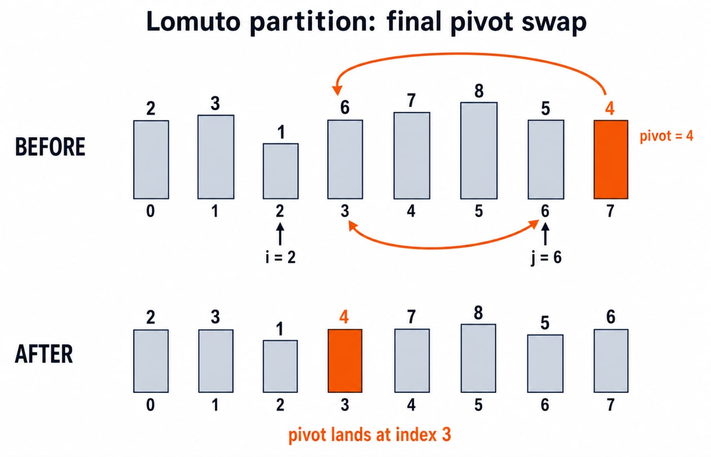 The Lomuto partition as a bar chart of the eight values, with the boundary index i and scanner j marked, the pivot 4 highlighted, and an arrow showing the final swap that lands the pivot at index 3.
