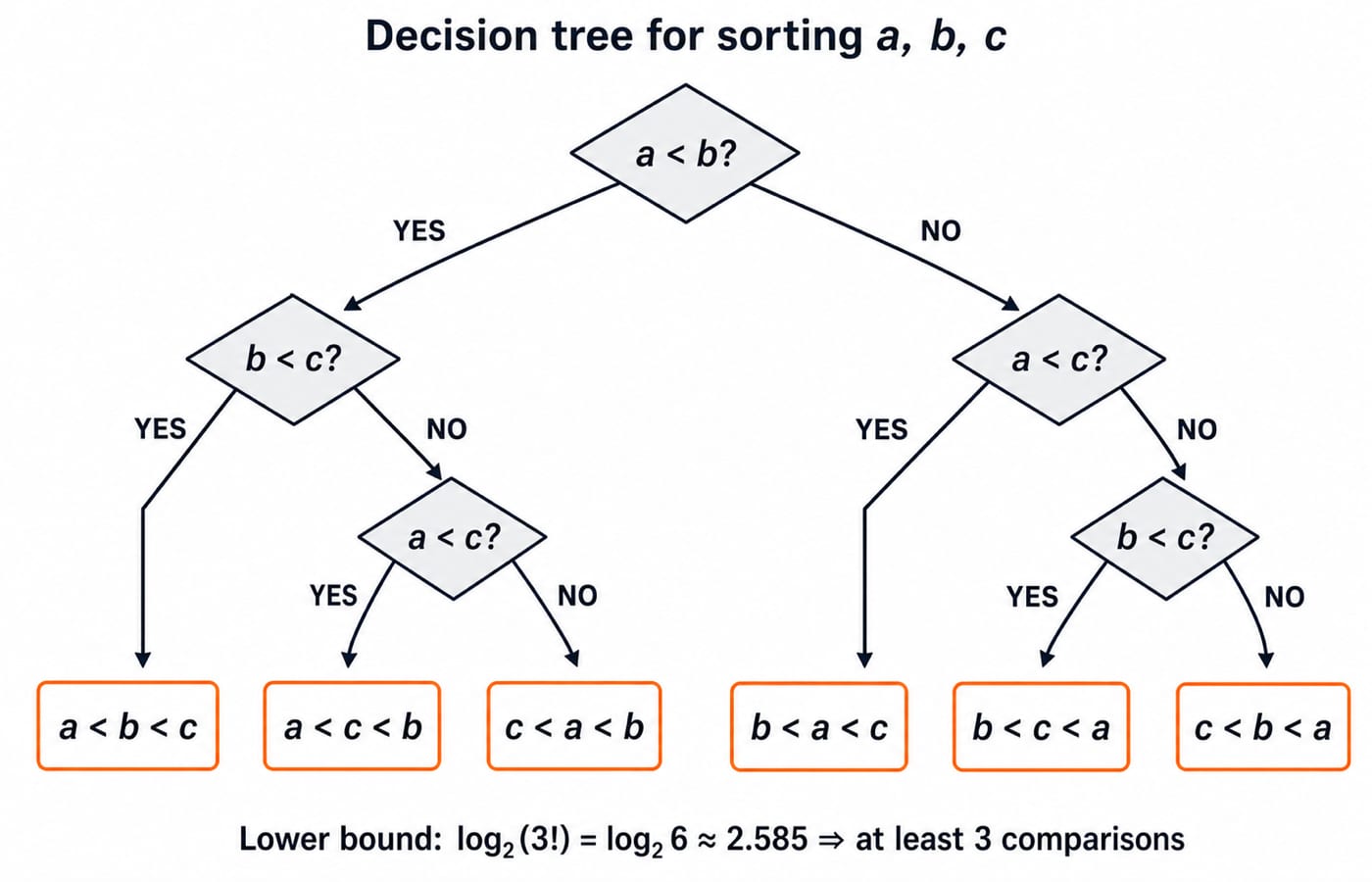 A decision tree for sorting three elements a, b, c. The root compares a and b, each child compares another pair, and the six leaves list the six permutations, illustrating that log base 2 of 3 factorial comparisons are needed.