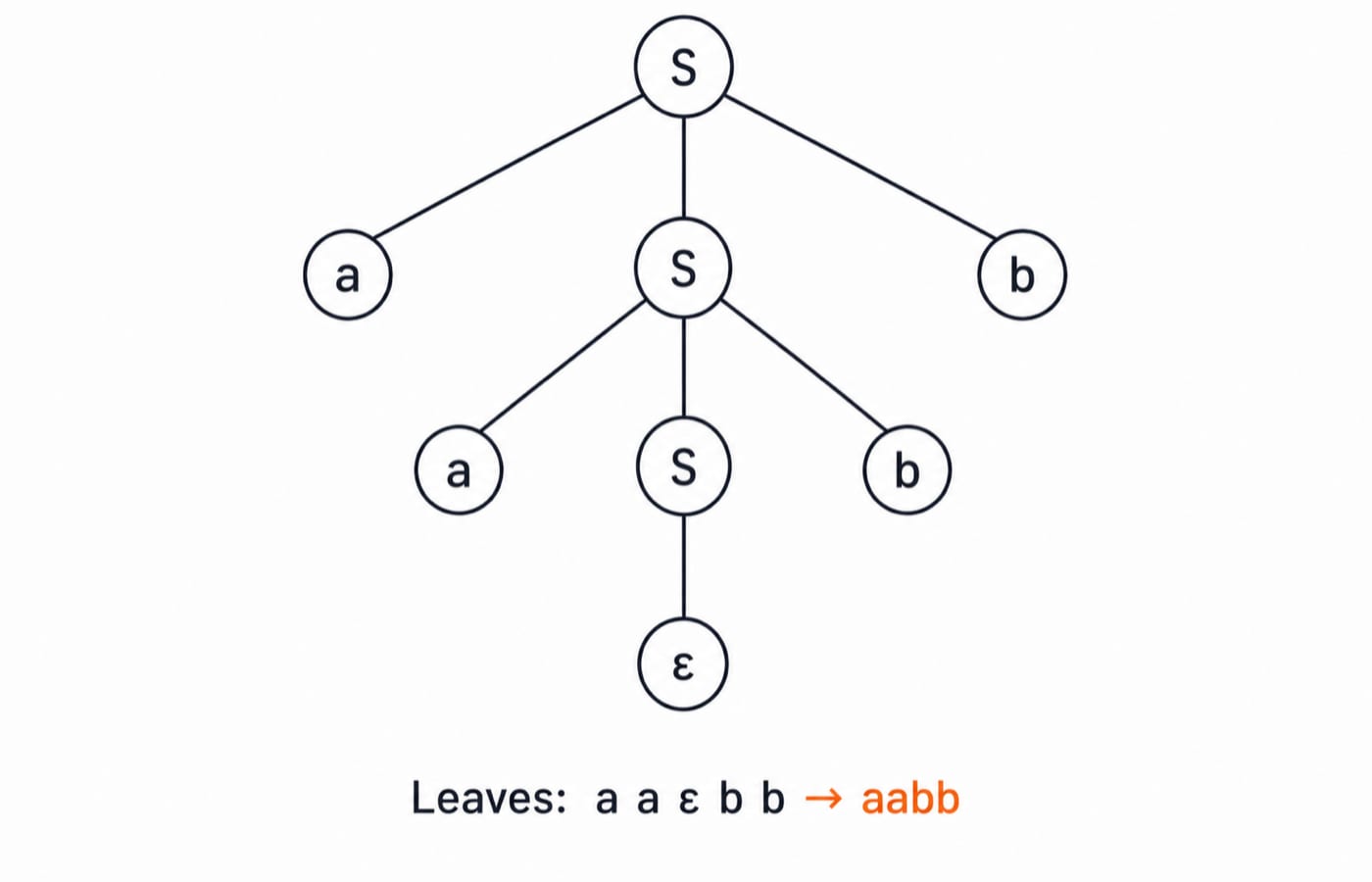 The parse tree for aabb under S to aSb. Root S with children a, S, b; the middle S has children a, S, b; the innermost S has a single child ε. Reading the leaves left to right spells a a ε b b, that is aabb.