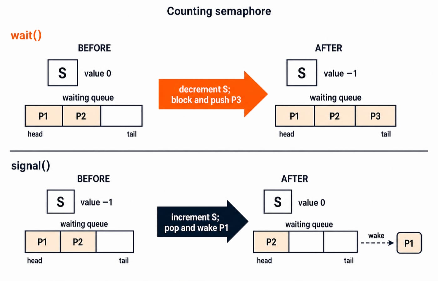 A counting semaphore as a box labelled S with a value and a waiting queue beside it, showing wait() decrementing S and pushing a blocked process onto the queue, and signal() incrementing S and popping one process off the queue.
