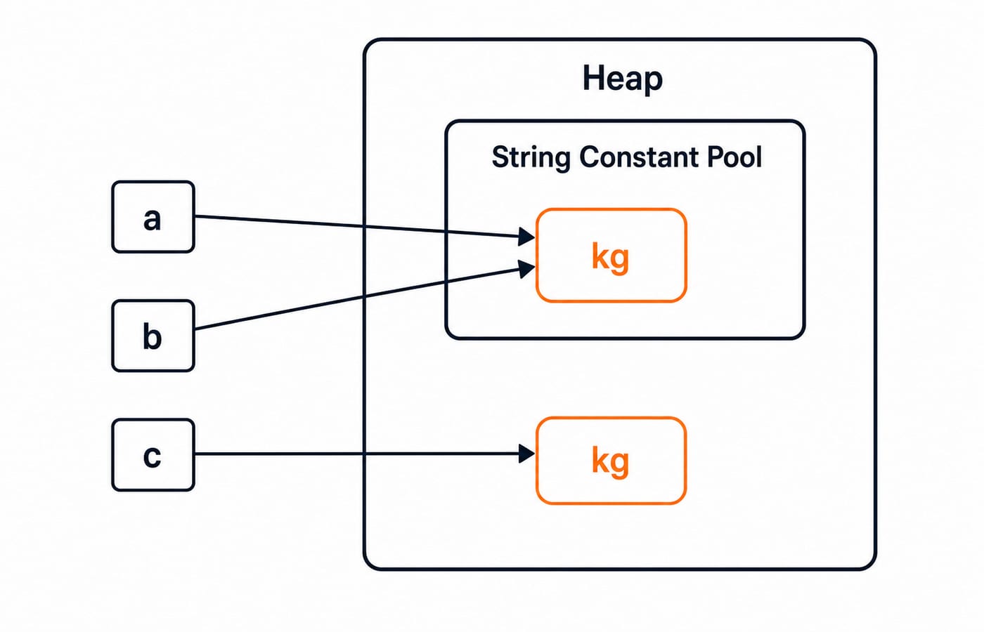 Heap memory split into two regions. Inside the heap, a boxed area labelled "String Constant Pool" contains one object "kg" with arrows from variables a and b both pointing to it. Outside the boxed pool, in the general heap, a second object "kg" with a single arrow from variable c.