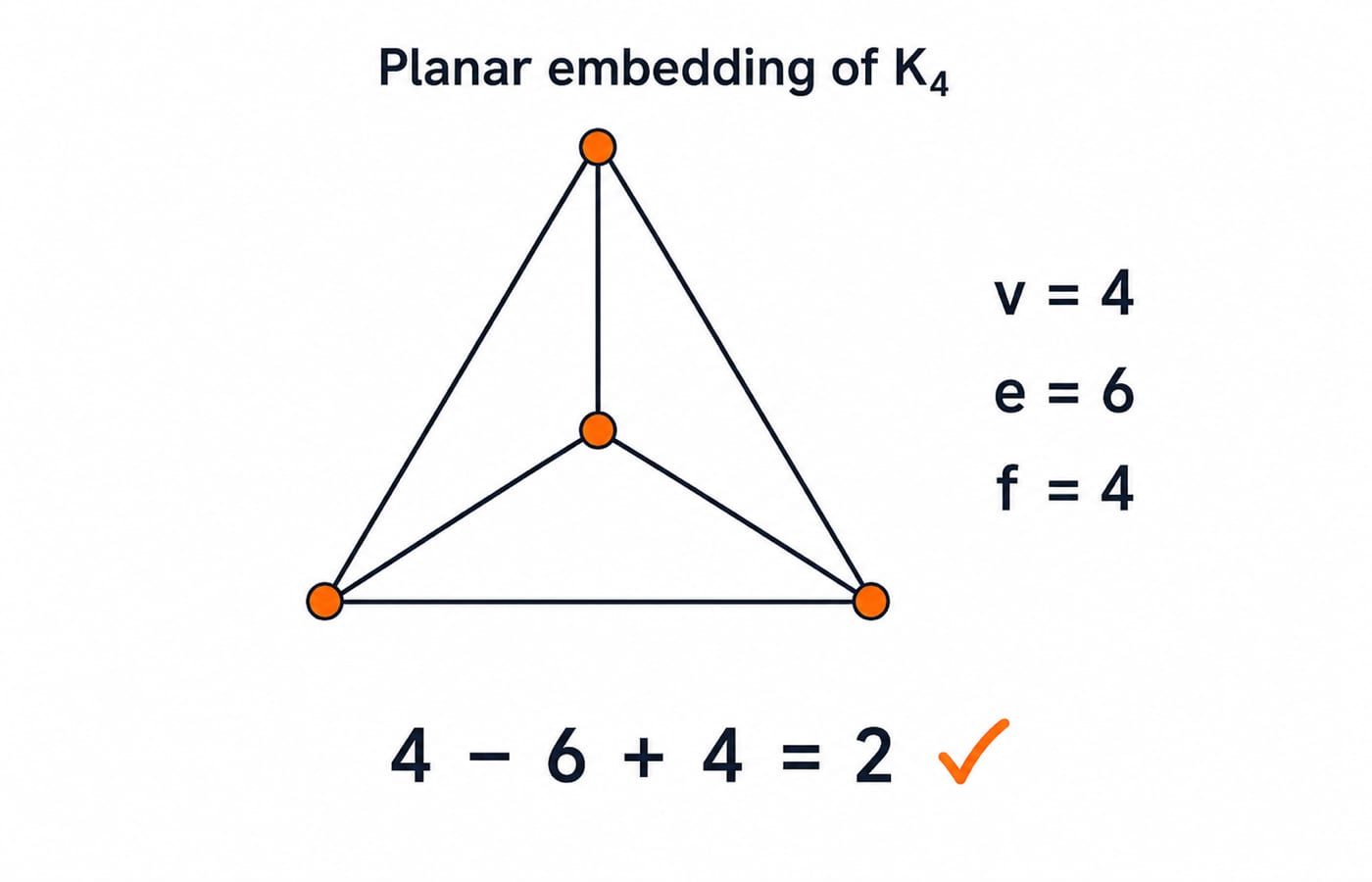 The complete graph K4 drawn planar as a triangle with a centre vertex, labelled v=4, e=6, f=4, with Euler's formula 4 minus 6 plus 4 equals 2 checked below it.