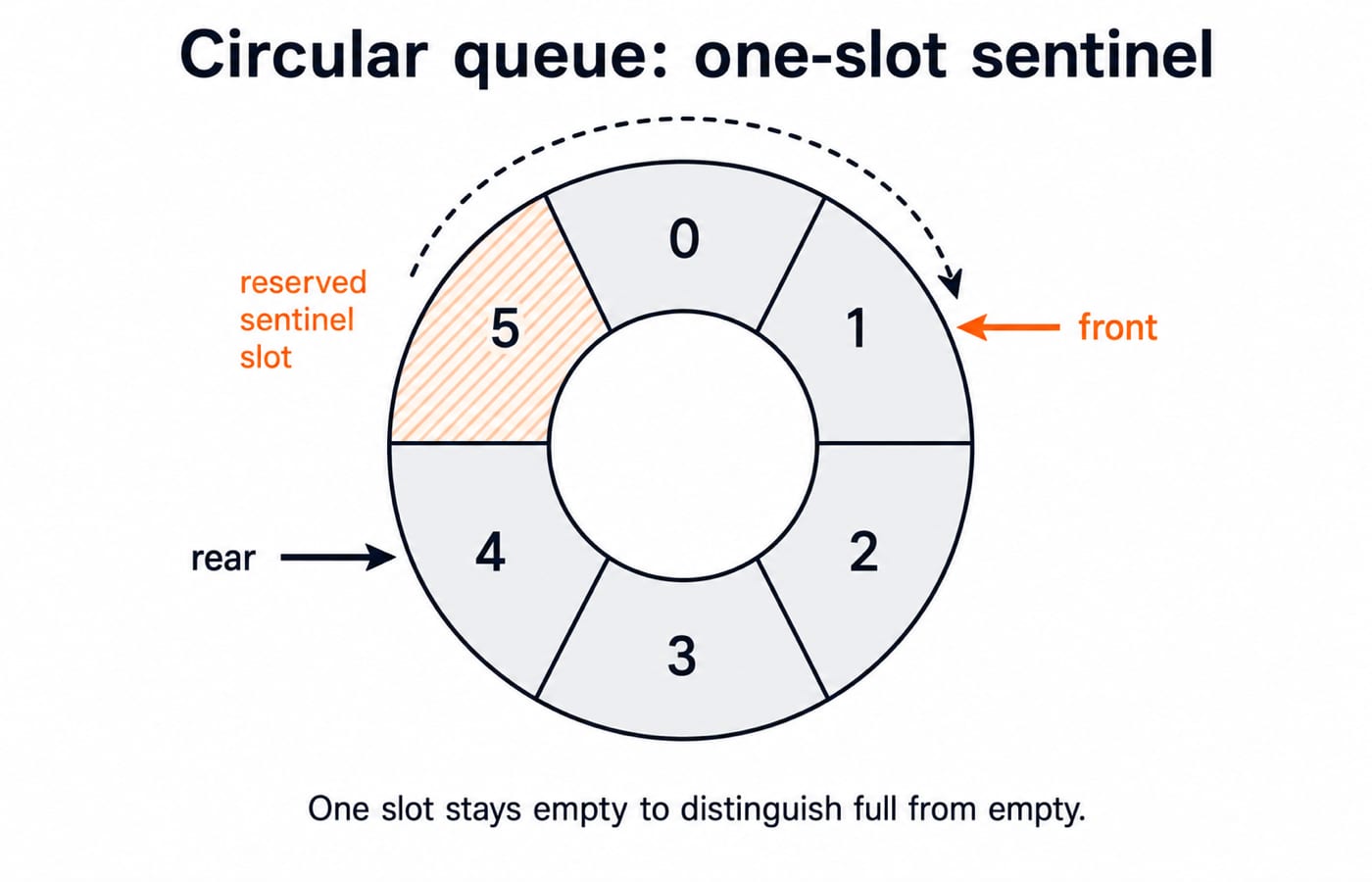 A circular array of 6 cells drawn as a ring, front pointer at index 1 and rear at index 4, with the gap between rear and front (index 5, wrapping to 0) shown as the single reserved sentinel slot that distinguishes full from empty.
