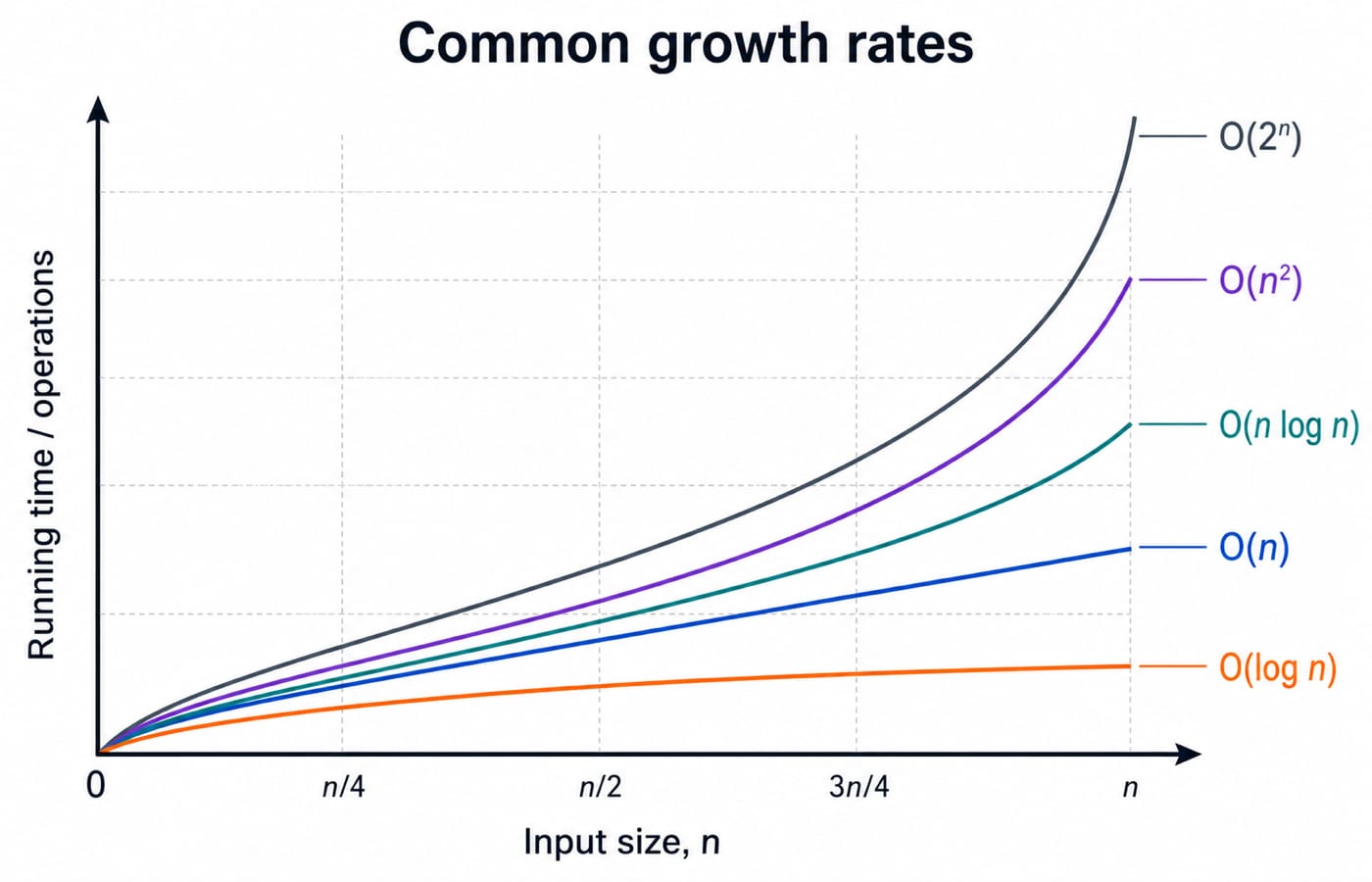 Growth-rate curves for O(log n), O(n), O(n log n), O(n²) and O(2ⁿ) plotted on one set of axes against increasing input size n, each curve overtaking the ones below it as n grows, giving a visual ranking of the common complexity classes.