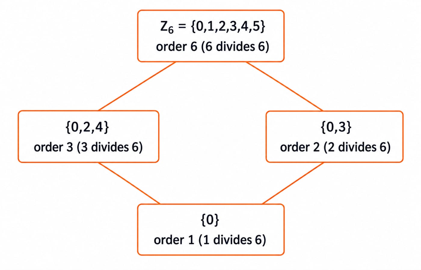 The subgroup lattice of the integers modulo 6 under addition, showing the whole group of order 6 at the top branching to subgroups {0,2,4} of order 3 and {0,3} of order 2, both above {0} of order 1, with each order annotated as a divisor of 6.