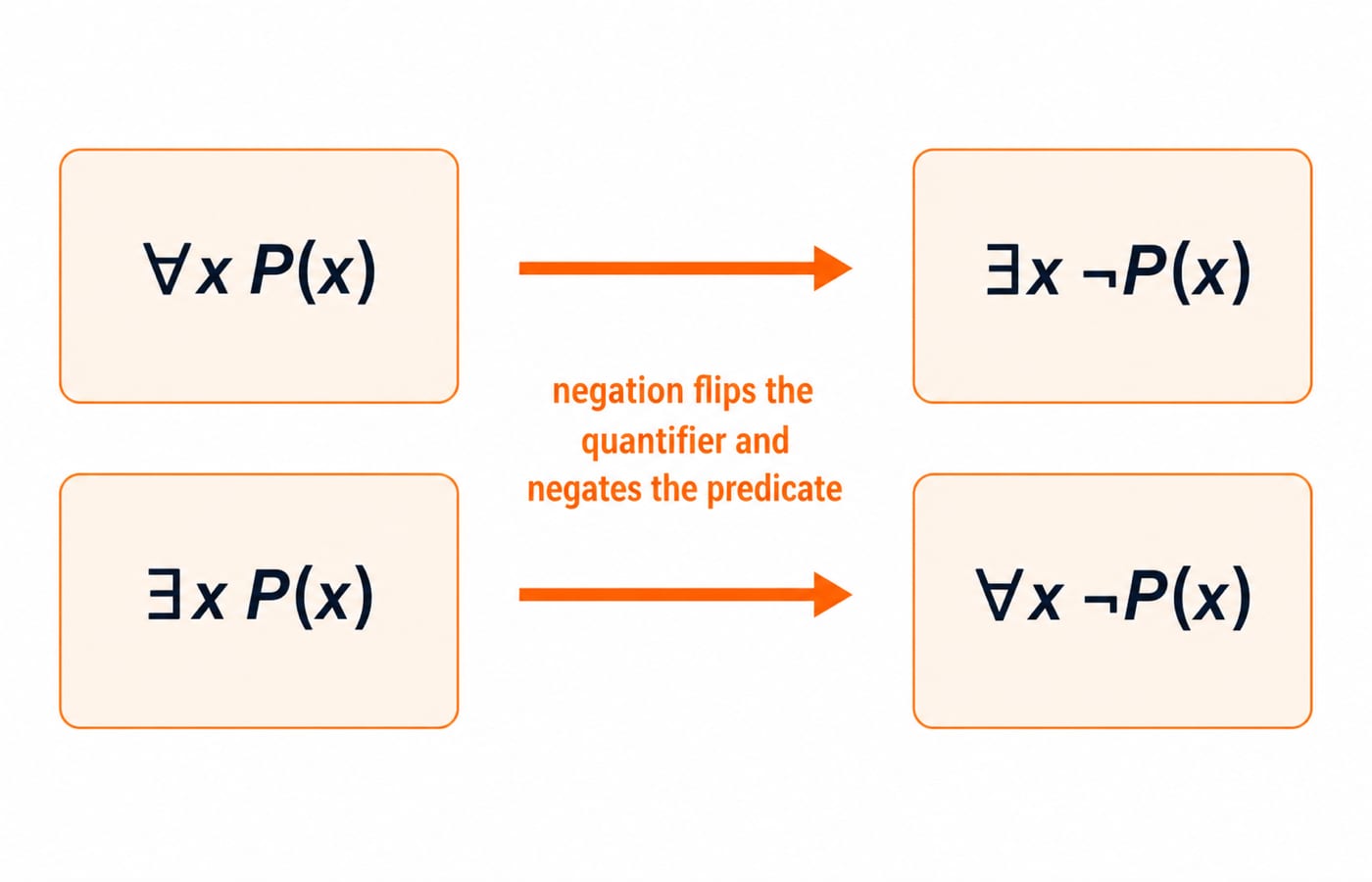 A two-column mapping. Left column lists for-all x P(x) and there-exists x P(x); right column shows their negations there-exists x not P(x) and for-all x not P(x), with an arrow labelled "negation flips the quantifier and negates the predicate".