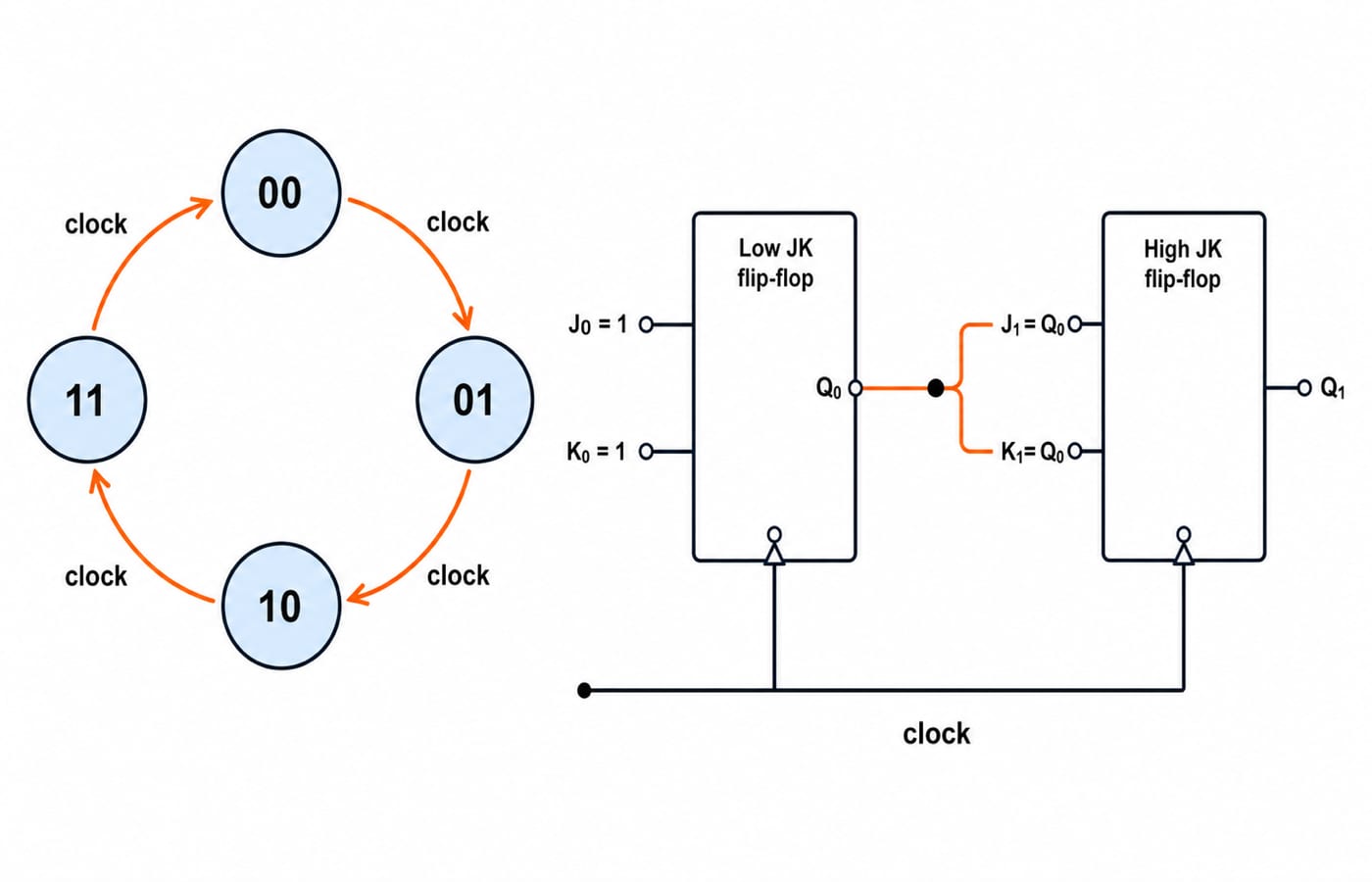 A state diagram for the 2-bit counter with four nodes 00, 01, 10, 11 connected by directed edges 00 to 01 to 10 to 11 and back to 00, each edge marked with the clock. Beside it, two JK flip-flops: the low flip-flop with J and K tied to 1, and the high flip-flop with J and K driven by Q0.