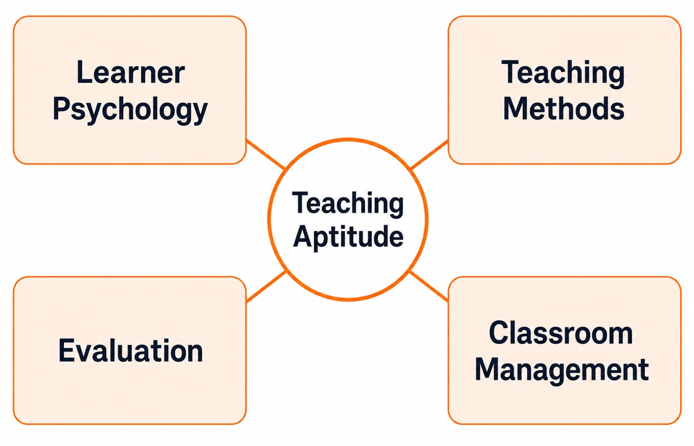 A four-quadrant diagram of the pillars, Learner Psychology, Teaching Methods, Evaluation, Classroom Management, arranged around a central "Teaching Aptitude" label, showing them as the connected foundations of effective teaching.