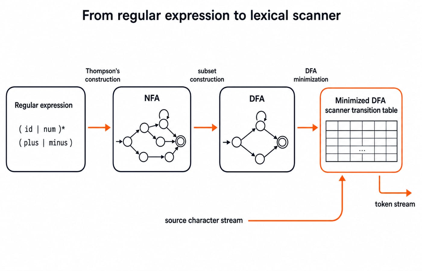 A pipeline arrow from a regular expression, to an NFA via Thompson's construction, to a DFA via subset construction, to a minimized DFA labelled "scanner transition table", with the source character stream feeding the last box and a token stream leaving it.