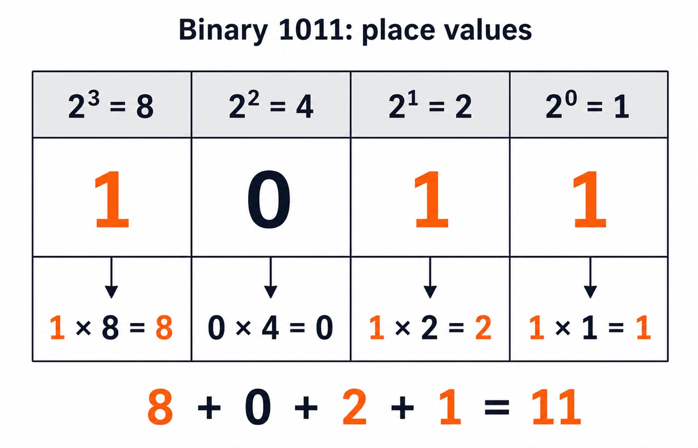 A place-value chart for binary 1011. Four columns labelled with weights 2^3=8, 2^2=4, 2^1=2, 2^0=1; the digits 1, 0, 1, 1 under them; and the running sum 8 + 0 + 2 + 1 = 11 shown beneath.
