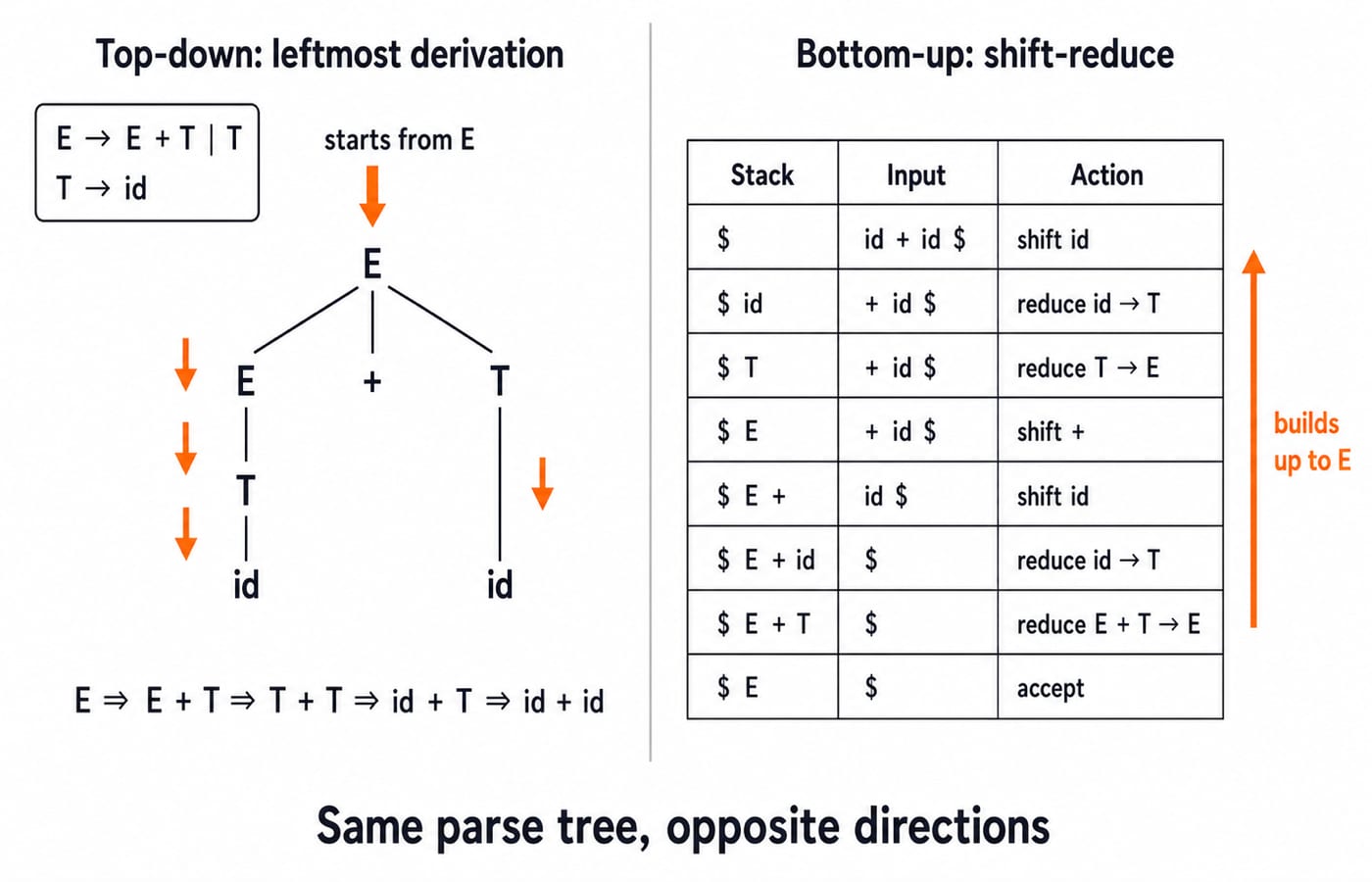 Side-by-side view for the input id plus id. On the left, the top-down parse tree grown from E downward as a leftmost derivation; on the right, the bottom-up shift-reduce stack trace reducing id and id up to E, illustrating the two directions meeting at the same tree.