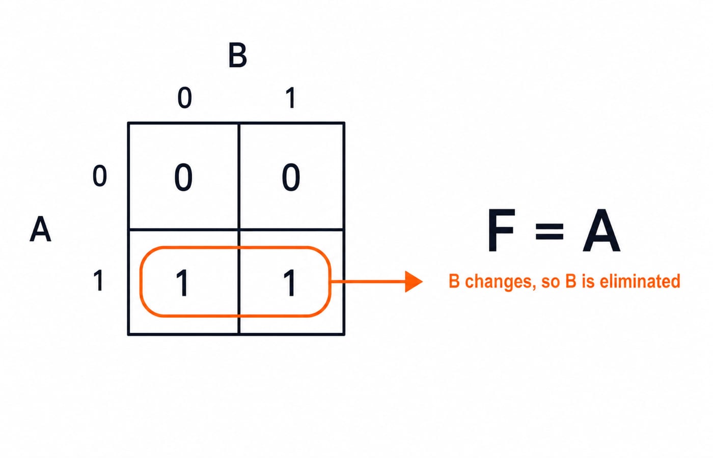 A two-variable Karnaugh map grid with a group of adjacent ones circled, beside the simplified Boolean term it produces.