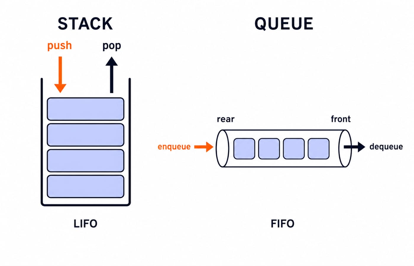 A stack shown as a vertical bin with push and pop arrows at the top, beside a queue shown as a horizontal pipe with enqueue at the rear and dequeue at the front.