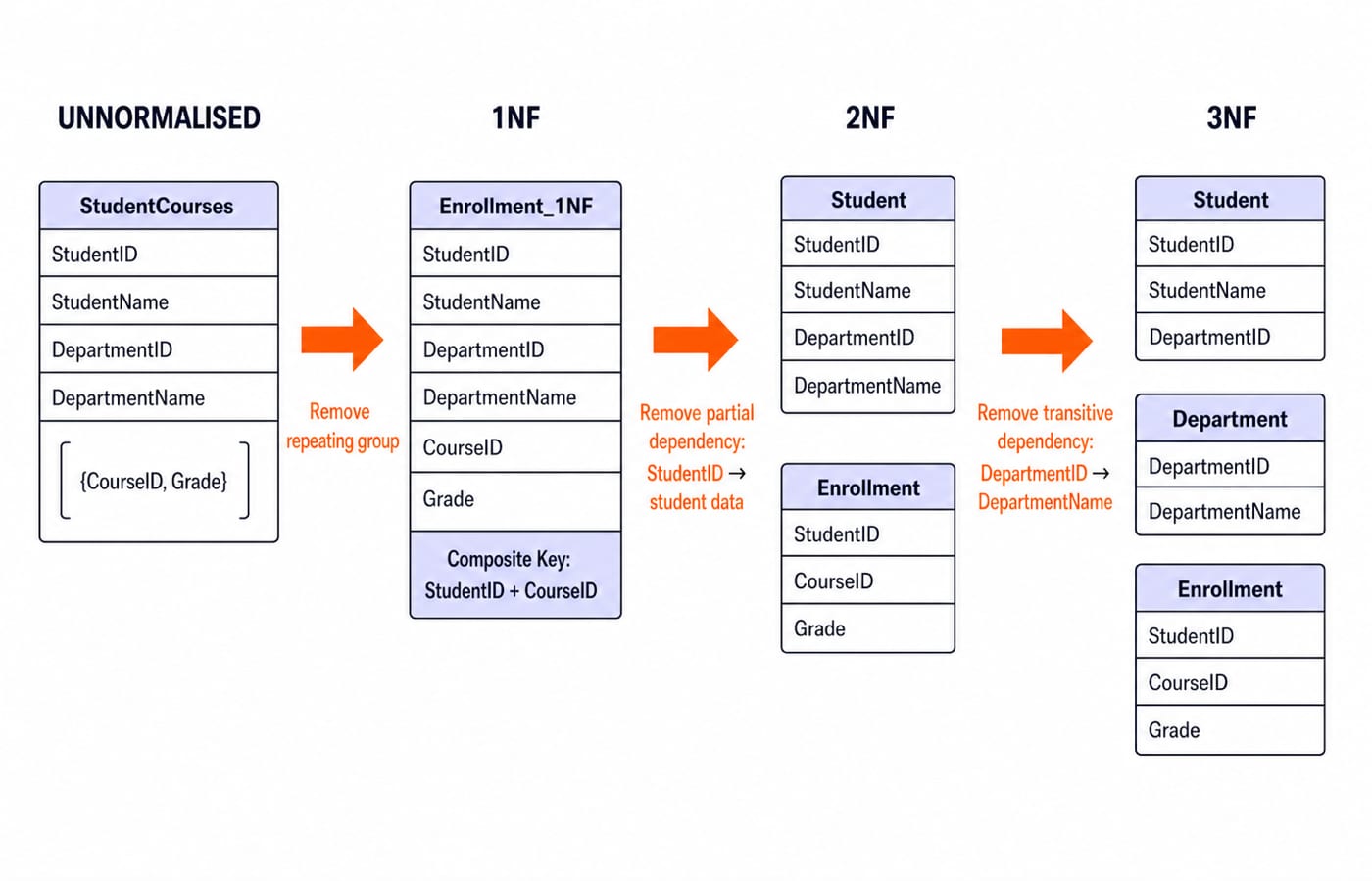 The worked example as three stages, the single wide unnormalised table on the left splitting into 1NF, then 2NF (Student split out), then 3NF (Department split out), with the dependency removed at each arrow labelled.