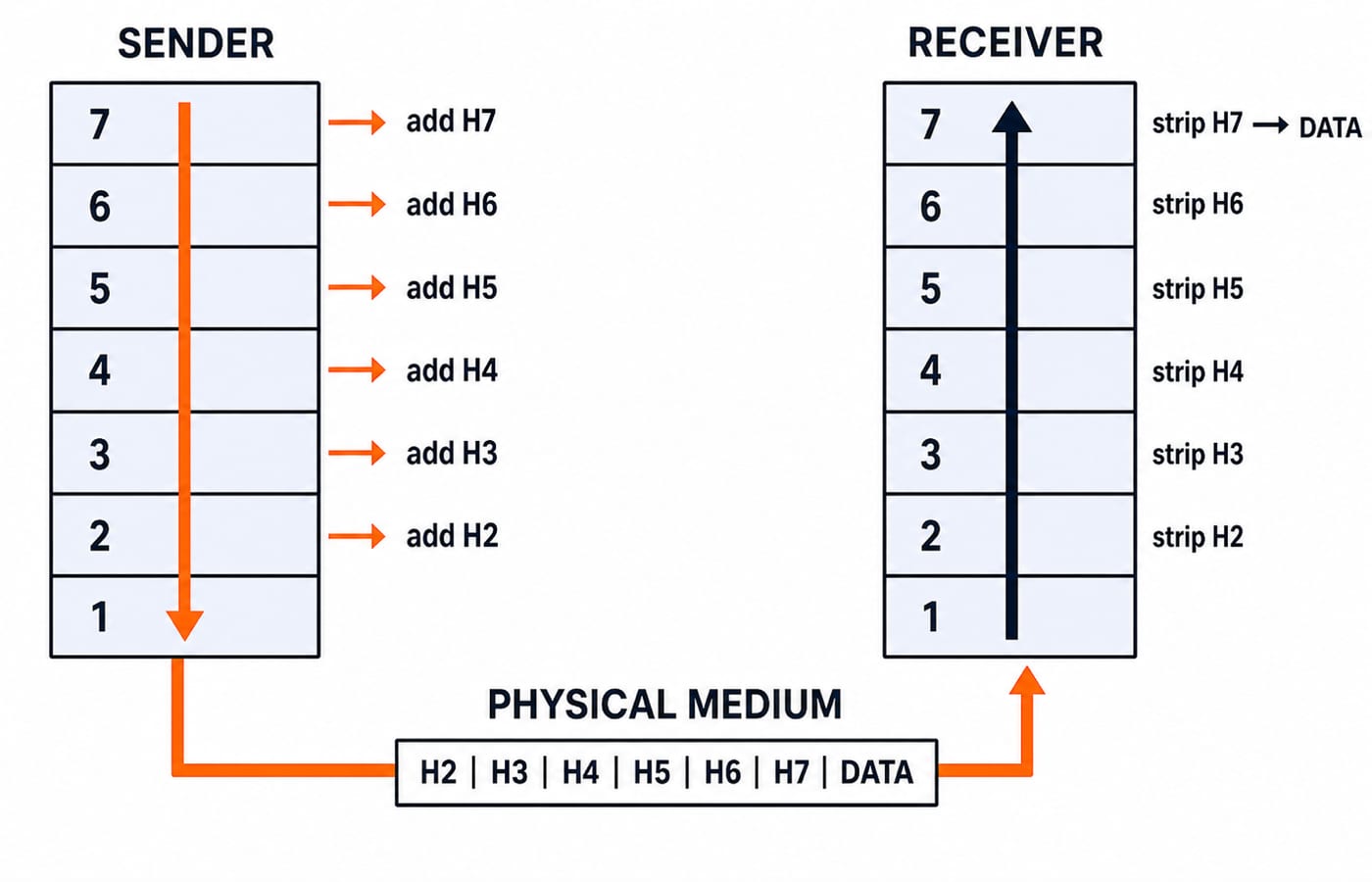 A vertical stack showing data moving down the sender's layers, each adding a header (H7..H2), across the physical medium, then up the receiver's layers with each header stripped off.