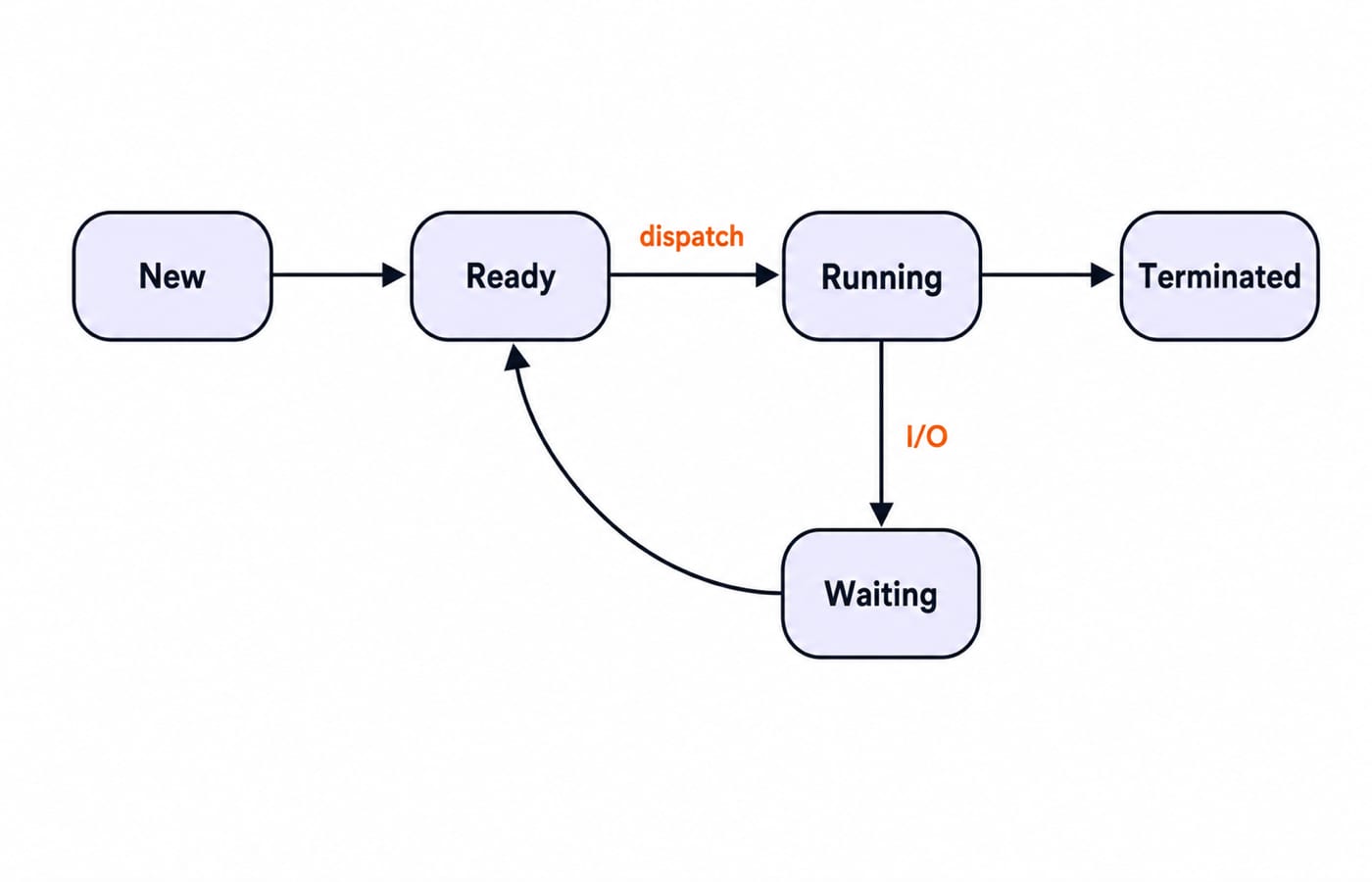The five-state process model as a state diagram, with arrows new to ready, ready to running (dispatch), running to waiting (I/O), waiting to ready, and running to terminated.