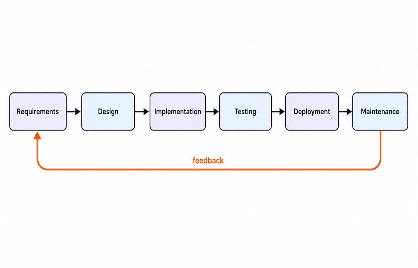 The SDLC as a labelled horizontal pipeline, requirements to design to implementation to testing to deployment to maintenance, with a feedback arrow from maintenance back to requirements.