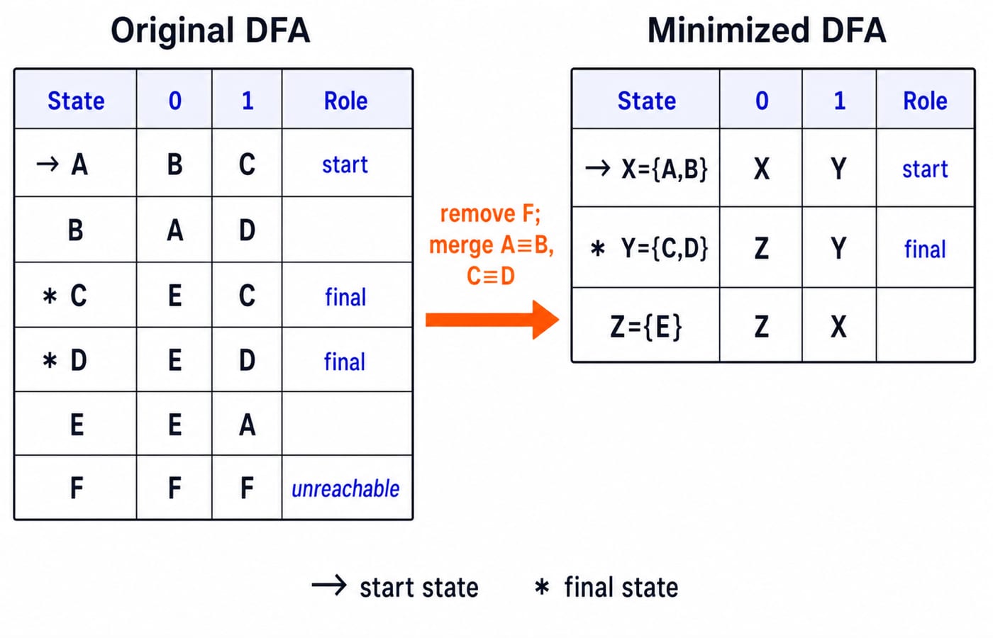 The worked DFA before and after minimization, with original start state A, final states C and D, transitions A: 0 to B and 1 to C, B: 0 to A and 1 to D, C: 0 to E and 1 to C, D: 0 to E and 1 to D, E: 0 to E and 1 to A, unreachable F looping on 0 and 1, and minimized states X={A,B}, Y={C,D} final, Z={E} with X: 0 to X and 1 to Y, Y: 0 to Z and 1 to Y, Z: 0 to Z and 1 to X.