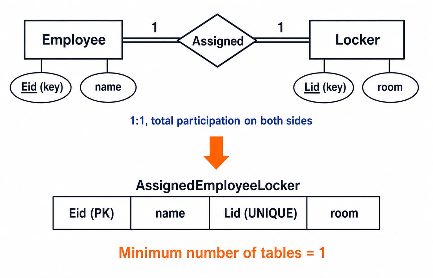 An ER fragment with Employee(Eid, name) and Locker(Lid, room) joined by Assigned, labelled 1:1 with total participation shown by double lines on both sides, mapped below to one table AssignedEmployeeLocker(Eid primary key, name, Lid unique, room), giving a minimum count of 1.
