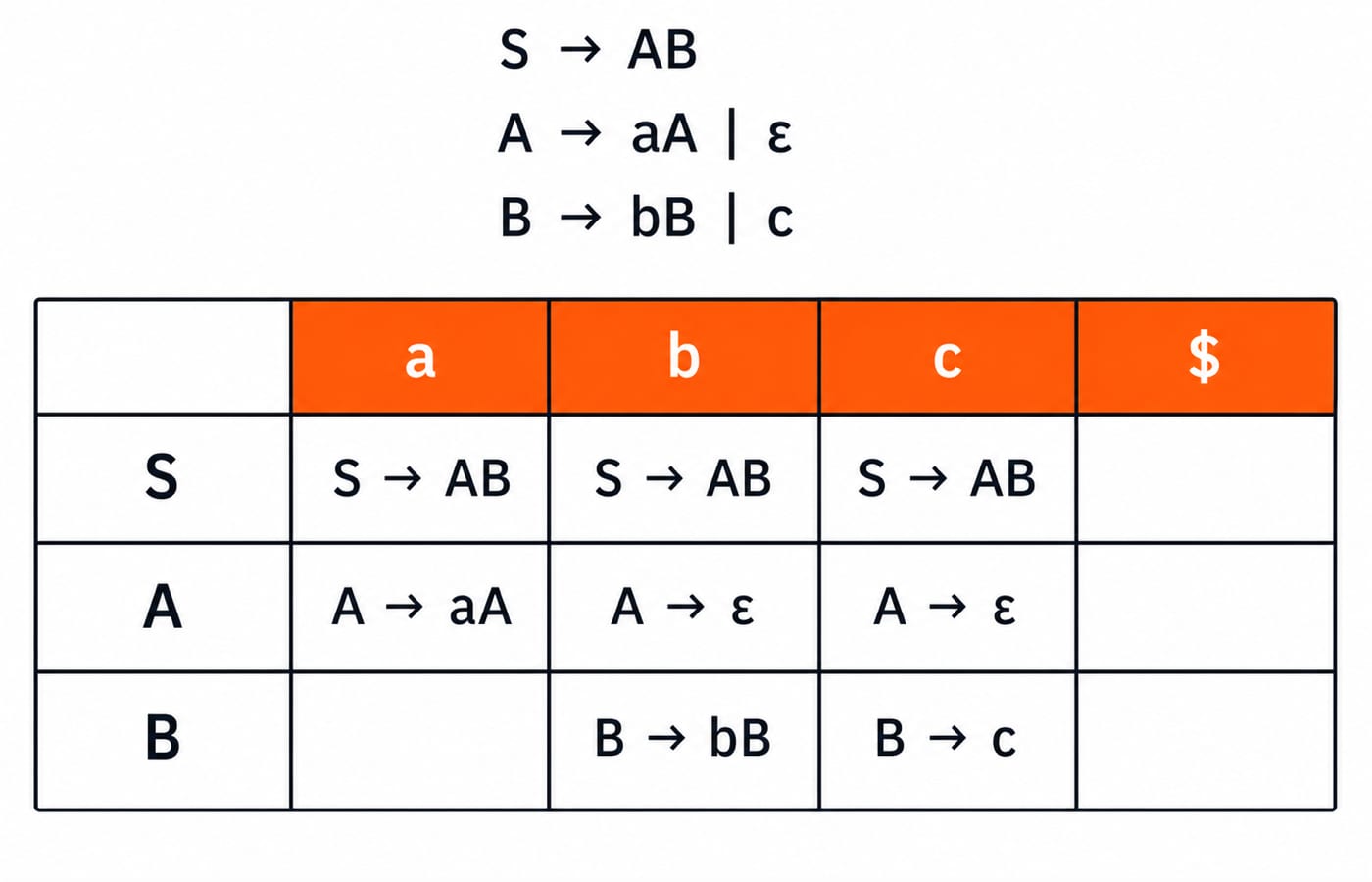 The completed LL(1) table for S -> AB, A -> aA or epsilon, and B -> bB or c, with columns a, b, c, and $, containing exactly the entries shown in the worked table.
