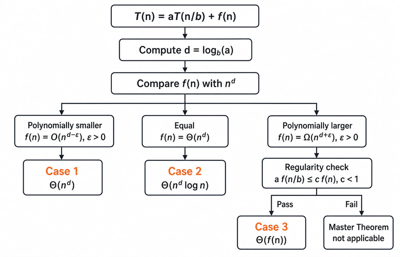 A decision flow for T(n)=aT(n/b)+f(n): compute d=log_b(a), compare f(n) with n^d, route polynomially smaller f(n)=O(n^(d-e)) to Case 1 and Theta(n^d), equal f(n)=Theta(n^d) to Case 2 and Theta(n^d log n), and polynomially larger f(n)=Omega(n^(d+e)) to a regularity check a f(n/b)<=c f(n) with c<1, routing pass to Case 3 and Theta(f(n)) and failure to Master Theorem not applicable.