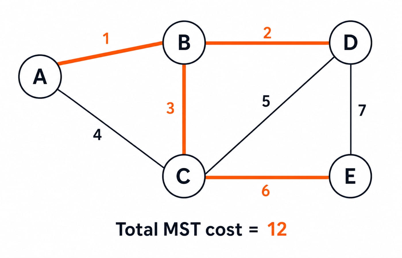 The undirected worked graph on A, B, C, D and E with edges A-B 1, B-D 2, B-C 3, A-C 4, C-D 5, C-E 6 and D-E 7, with MST edges A-B, B-D, B-C and C-E highlighted and total MST cost 12 labelled below.