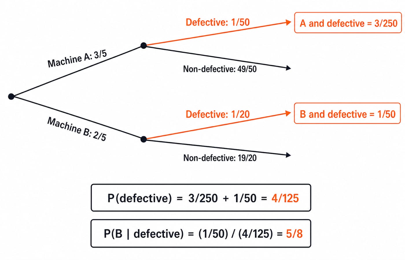 Probability tree for the worked defective-item problem, branching first to machine A with 3/5 and machine B with 2/5, then from A to defective 1/50 and non-defective 49/50 and from B to defective 1/20 and non-defective 19/20, with defective leaf products A-and-defective 3/250 and B-and-defective 1/50, total defective probability 4/125, and posterior P(B|defective)=5/8.