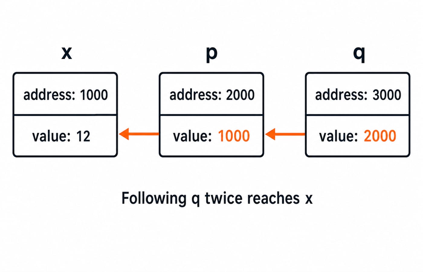 Three labeled boxes for worked example 1: x at illustrative address 1000 storing 12, p at address 2000 storing 1000 with an arrow to x, and q at address 3000 storing 2000 with an arrow to p, so following q twice reaches x.