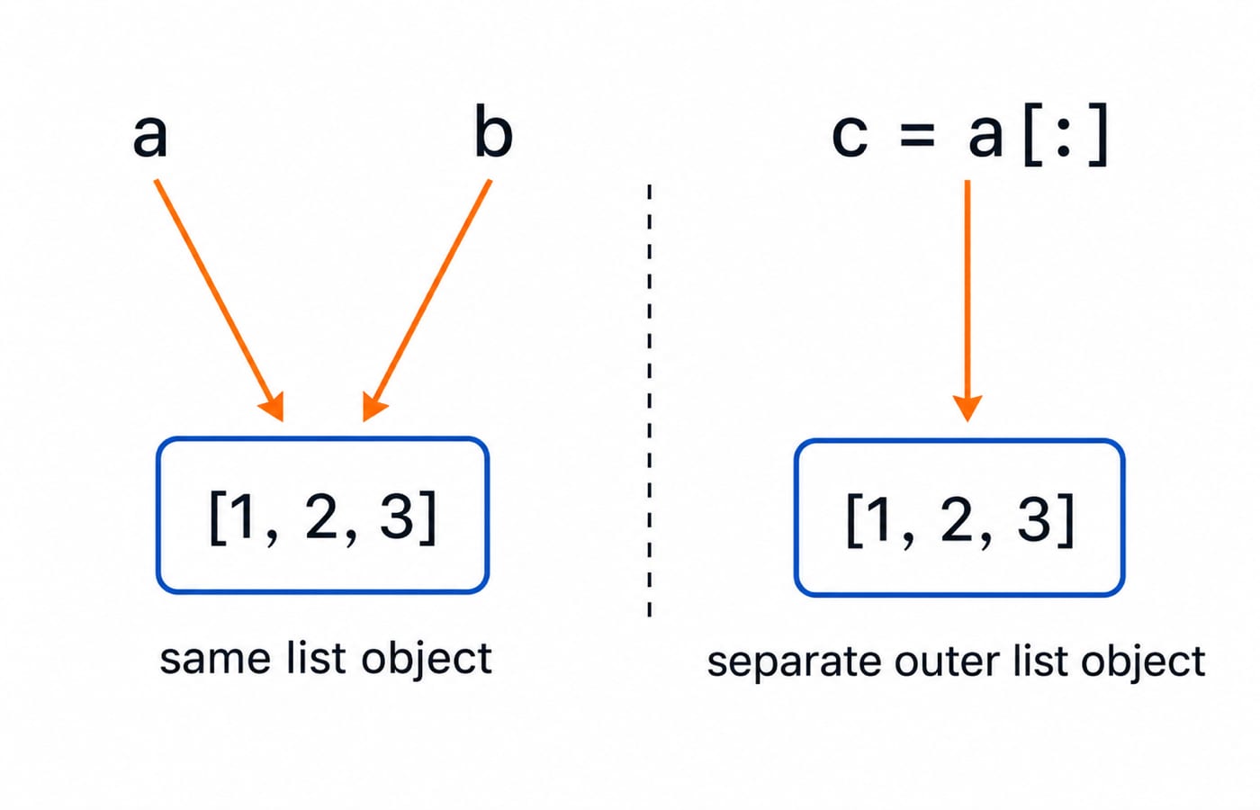 Reference diagram for snippet 1 showing names a and b pointing to the same list object [1, 2, 3], contrasted with c = a[:] pointing to a separate outer list object [1, 2, 3].
