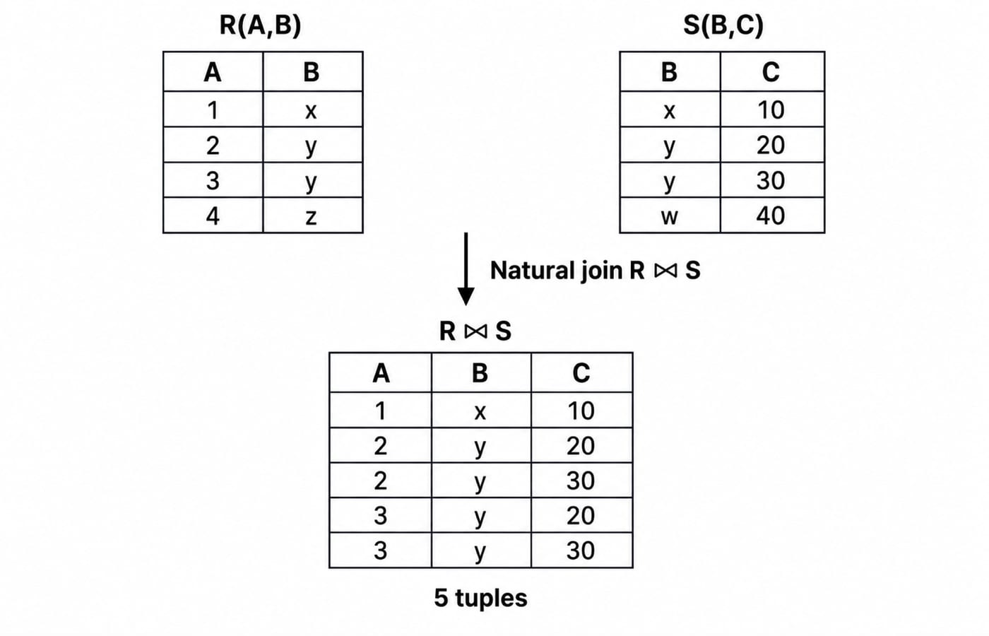 Relation R(A,B) with rows (1,x), (2,y), (3,y), (4,z) and relation S(B,C) with rows (x,10), (y,20), (y,30), (w,40) shown side by side, with the natural-join result below containing exactly (1,x,10), (2,y,20), (2,y,30), (3,y,20), and (3,y,30), labelled 5 tuples.