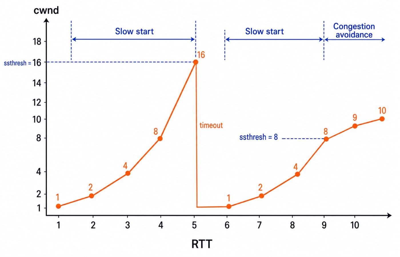 cwnd-versus-RTT sawtooth for the worked table with start-of-RTT points 1, 2, 4, 8, 16 for RTTs 1 to 5, a timeout drop from 16 to 1 before RTT 6, then points 1, 2, 4, 8, 9 for RTTs 6 to 10 and an ending cwnd of 10, with slow start and congestion avoidance phases labeled and ssthresh changing from 16 to 8.